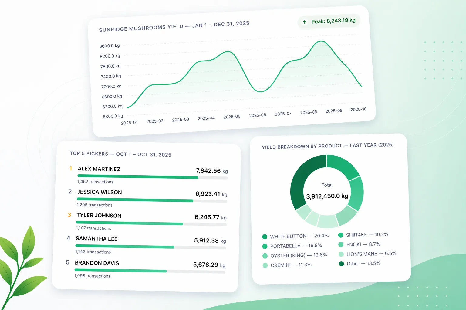 FarmScaleIQ harvest analytics dashboard